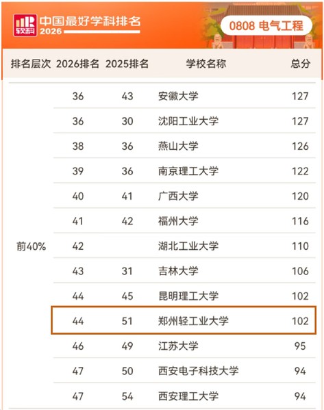 再攀新高｜我校电气工程学科2026软科最好学科排名提升至全国第44位